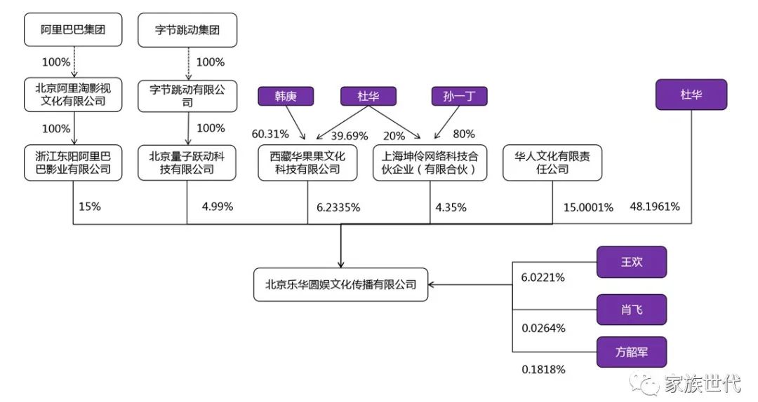 字节跳动股权结构图片