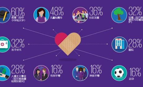 【家族办公室系列】当代慈善新浪潮之一:全球慈善事业调查成果